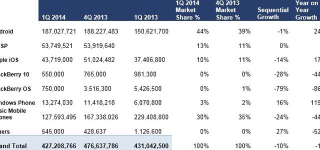 <b>Potrivit unui raport ABI Research, Android domină În continuare piața, În timp ce Windows Phone cunoaște o creștere semnificativă În primul trimestru din 2014</b>Recent, cei de la compania ABI Research au organizat o serie de studii de piață ce au avut ca scop scoaterea la iveală a numărului de terminale activate în primul trimestru din 2014. Astfel, aflăm că aproximativ 430 milioane de dispozitive mobile...