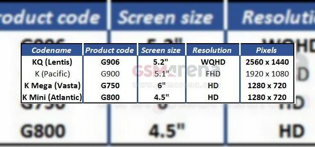 <b>Display-urile viitoarelor smartphone-uri Samsung detaliate Într-un document primit de la o sursă din cadrul companiei</b>Dacă acum câteva zile, zvonurile ajunse pe web sugerau faptul că Samsung Galaxy S5 Mini s-ar putea numi defapt Galaxy S5 Dx, iată că astăzi o listă provenită din cadrul unei surse din interiorul companie vine să infirme acest lucru. Potrivit...