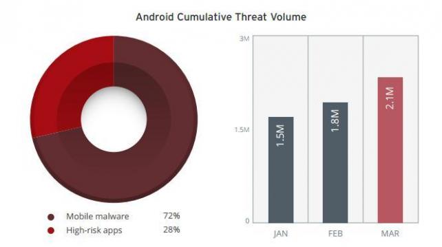 <b>2 milioane de aplicații malware pe Android În primele 3 luni din 2014; Numărul crește rapid</b>Google Play Store este o sursă de malware destul de importantă în ziua de azi, profitând de credulitatea utilizatorilor, dar și de popularitatea lui Android. Numai Flappy Bird a generat sute sau mii de clone după dispariția sa din Play Store. Azi...
