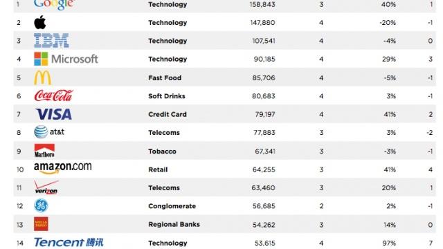 <b>Google depășește Apple, devine cel mai valoros brand din lume</b>în ultimii 3 ani Apple a dominat topul BrandZ, al celor mai valoroase branduri din lume, aflându-se pe locul 1. Ei bine, compania din Cupertino tocmai a fost detronata, iar clasamentul pe 2014 arată că Google e acum pe locul 1, după o creștere de...