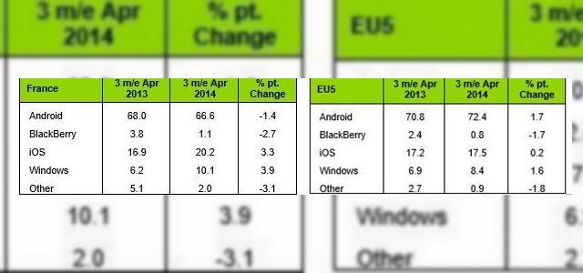 <b>Numărul de terminale Windows Phone vândute continuă să crească pe piețele din Europa</b>Iată că lansarea lui Windows Phone 8.1 i-a făcut pe mulți să adopte un device care va primi eventul această versiune a sistemului de operare oferit de Microsoft. Potrivit unui raport realizat de către firma de research Kantar WorldPanel, se pare...
