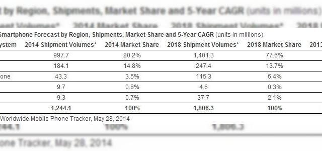<b>IDC prezice o creștere a pieței de terminale mobile până la cifra de 1.8 miliarde unități În perioada 2014-2018</b>Potrivit unui studiu realizat de către IDC (International Data Corporation), companie ce urmărește trimestrial numărul de terminale mobile vândute, se pare că până la sfârșitul anului 2014 se vor afla pe piață cca.&nbsp;1.2 miliarde de...