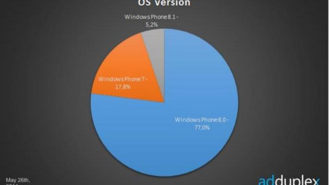 <b>Windows Phone 8.1 ajunge pe 5.2% din numărul total de terminal WP activate până În acest moment</b>Iată că după ce luna trecută sistemul de operare Windows Phone 8.1 înregistra un procent de doar 3.1% din numărul total de device-uri WP activate, acum acest procent a crescut la 5.2% ca urmare a unui număr mare de dezvoltatori ce și-au instalat...