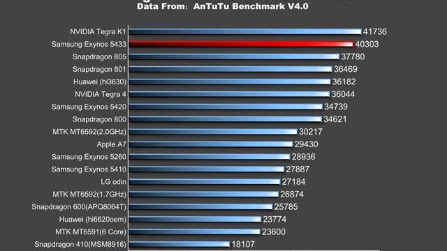 <b>Procesorul Samsung Exynos 5433 depășește Snapdragon 805 și 801 În AnTuTu; Ar putea sosi pe Galaxy Note 4!</b>Samsung Exynos 5433 este noul procesor al companiei sud coreene, care se ia la trântă cu Snapdragon 801 și 805 în AnTuTu, rezultatul fiind publicat mai jos. Se pare că doar Tegra K1 îl depășește cu aproximativ 1000 de puncte. &nbsp; Procesorul...