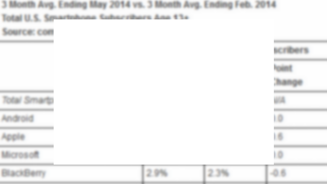<b>Cota de piață iOS din U.S cunoaște o creștere cu 0.6% În perioada februarie - mai 2014, În timp ce Android și Windows Phone Își păstrează cota de piață Înregistrată la Începutul acestui an</b>De curând, compania comScore a scos la iveală situația cu privire la creșterea numărului de terminale iOS, Android și Windows Phone pe piața americană. De asemenea, aceștia au prezentat date și cu privire la numărul de terminale comercializate...
