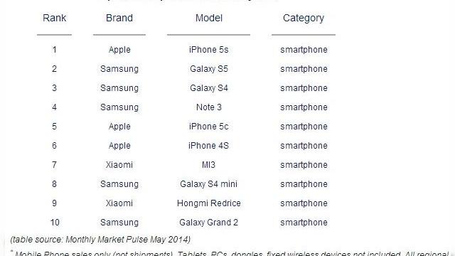 <b>iPhone 5s rămâne În continuare cel mai bine vândut smartphone din lume, urmat de Galaxy S5</b>Măsurătorile celor de la Counterpoint, o firmă din Hong Kong care se ocupă cu studii de piață arata că Apple iPhone 5s este cel mai bine vândut smartphone din lume. Sau mai bine zis era, pentru că raportul se aplică pe luna mai, deși personal...
