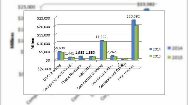 <b>Microsoft Își anunță rezultatele financiare pe trimestrul fiscal 4: venituri crescute, dar profituri scăzute</b>Microsoft a anunțat astăzi rezultatele pe trimestrul 4 al anului fiscal 2014, cu 4.6 miliarde de dolari venituri nete și un total de 23.38 miliarde de dolari venituri. Veniturile sunt în creștere față de suma de 19.9 miliarde din aceeași perioadă...