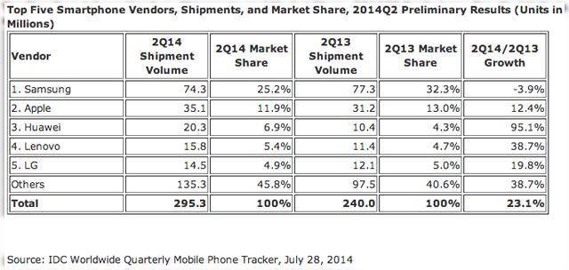 <b>Cota de piață Samsung are de suferit În acest trimestru; vânzări cu până la 4.9% mai mici comparativ cu anul trecut</b>După ce ieri lăudam compania Samsung pentru decizia de a renunța la debutul comercial al primului terminal cu Tizen OS, în special datorită unui probabil eșec ca urmare a insuficienței maturității unui astfel de OS, iată că astăzi aflăm și...