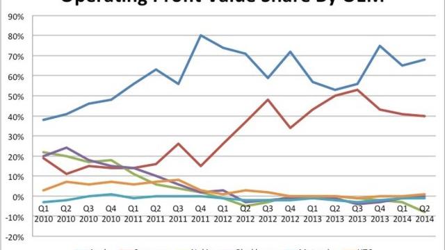 <b>Doar Apple și Samsung mai fac profit În segmentul smartphone</b>Bătălia pentru piața smartphone are puțini jucători care chiar contează, practic 2 mari nume: Apple și Samsung. Firma de investiții Canaccord Genuity a făcut și un studiu în această privință, care arata că Apple și Samsung generează 108%...