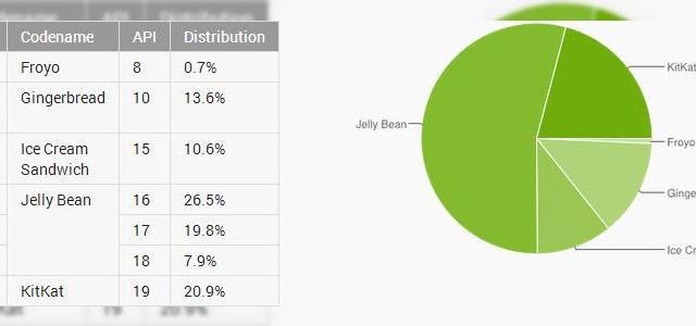 <b>KitKat rulează acum pe mai bine de 20% din terminalele Android</b>Rata de adopție a lui KitKat începe să devină una acceptabilă, cu peste 20% dintre terminalele Android rulând această versiune. Evident, nu se compară cu procentul terminalelor din universul iOS care au cea mai nouă versiune disponibilă, dar...