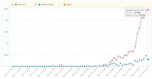 <b>iPhone 6 Înregistrează vânzări cu mult mai mari față de modelul phablet iPhone 6 Plus</b>Odată cu debutul comercial de ieri a noii generații de terminale iPhone, au fost realizate și o serie de grafice cu privire la numărul de terminale vândute, grafice ce scot la iveală care dintre cele două modele lansate de către gigantul din...