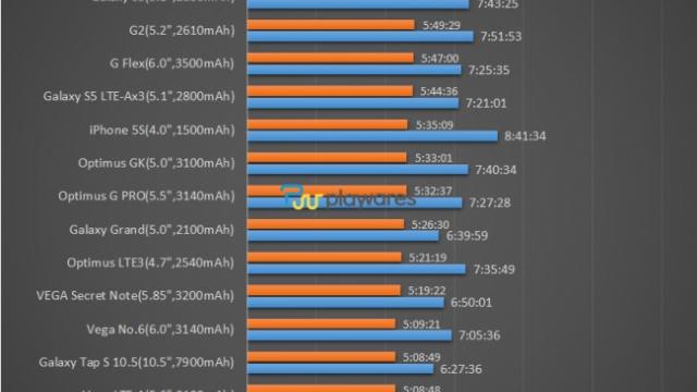 <b>Samsung Galaxy Note 4 Își depășește rivalii la capitolul autonomie Într-o serie de prime teste</b>Lansat oficial la începutul acestei luni în cadrul unui eveniment ce a avut loc în Berlin chiar înainte de începerea IFA 2014, Samsung Galaxy Note 4 a început să ajungă deja pe masa de teste a unor numeroși jurnaliști, cum este și cazul celor...