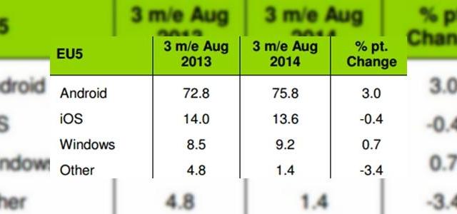 <b>Cota Windows Phone crește Încet dar sigur pe piața europeană; acesta ajunge acum la un procent de 9.2%</b>Atunci când vine vorba de statistici referitoare la situația sistemelor de operare de pe piață îi avem în primul rând pe cei de la Kantar Worldpanel, companie de research ce tocmai a publicat datele cu privire la numărul de smartphone-uri vândute...