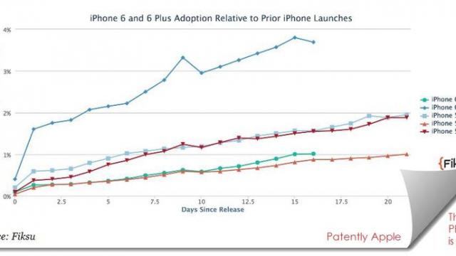 <b>Vânzările lui iPhone 6 depășesc acum cifra de 20 milioane de unități</b>Deși Apple a avut unele probleme odată cu lansarea noii generații iPhone, mai precis cu iPhone 6 Plus, terminal care a constituit subiectul revoluției #bendgate de pe rețelele de socializare, astăzi aflăm câteva detalii despre cât de bine s-au...