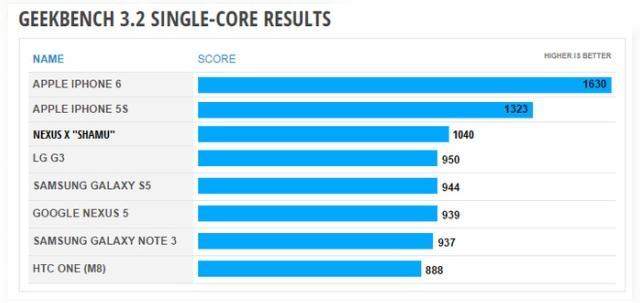 <b>Specificațiile lui Nexus 6 dezvăluite de o scăpare a rezultatelor lui GeekBench 3.2</b>Nexus 6 are mai multe nume de cod decât putem ține minte, printre care și Shamu, Nexus X sau pur și simplu Motorola Nexus 6. Ei bine azi avem și o listă solidă de specificații pe care să o asociem cu numele și randarile, după o serie de...