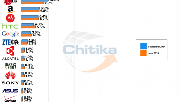 <b>LG Înregistrează o creștere impresionantă a cotei de piață În zona Android, conform unui raport Chitika</b>Un studiu al celor de la Chitika realizat pe piața nord americană de utilizatori Android arata că LG a înregistrat o creștere importantă din iunie și până acum. Chitika Insights a analizat sute de milioane de vizualizări generate de pe telefoane...