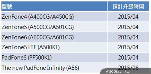 <b>ASUS anunță actualizările la Android 5.0 ale modelelor ZenFone și câteva PadFone-uri; Iată când vor sosi!</b>După Sony, HTC, LG și Motorola, ASUS a decis să anunțe perioadele când va începe să ofere Android 5.0 Lollipop ca update pe terminalele sale. E vorba despre modele ZenFone și PadFone în special, după cum aflați din tabelul de mai jos. &nbsp; Se...