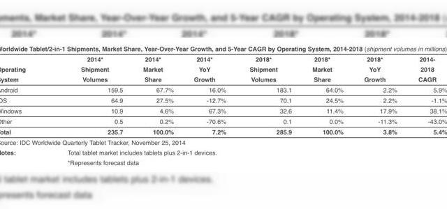 <b>Piața tabletelor a Încetinit semnificativ evoluția În 2014, până și iPad-ul e afectat</b>Cei de la IDC au predicții nu chiar bune pentru finalul de an 2014 și începutul lui 2015, afirmând că piața tabletelor își va încetini evoluția și până și iPad-ul va fi afectat de acest trend. Creșterea întregului segment față de anul...