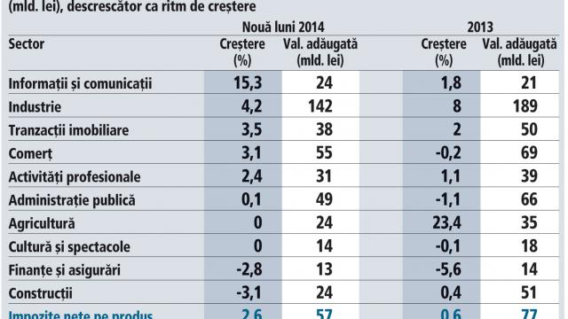 <b>IT&C ar putea duce România pe creștere; Segmentul IT și telecomul au contribuit la creșterea PIB În primele 9 luni</b>Sectorul IT&C din țara noastră a crescut în mod impresionant în ultimul an, ajungând de la o valoare de 21 de miliarde de lei anul trecut la 24 de miliarde de lei în primele 3 trimestre ale acestui an. &nbsp; Sectorul "Informații și...