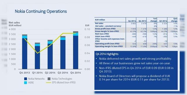<b>Nokia anunță profituri impresionante pentru secțiunea Networks, după vânzări ridicate În America de Nord</b>Secțiunea Networks de la Nokia continua să performeze, firma finlandeză anunțând profituri mai ridicate decât se așteptau analiștii, conform Reuters. Motivul ar fi o creștere a vânzărilor pe piața nord-americană. &nbsp; Compania finlandeză...