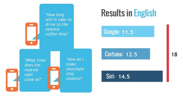 <b>Siri, Cortana și Google Now se duelează În cadrul unui test ce implică raspunsuri la Întrebări puse În diferite limbi</b>După cum bine știți, în acest moment pe piață avem 3 principale nume atunci când vine vorba de asistenți vocali disponibili pe telefoanele noastre, și anume Siri, Cortana, respectiv Google Now. Cu toate că eficiența soluției Apple este deja...