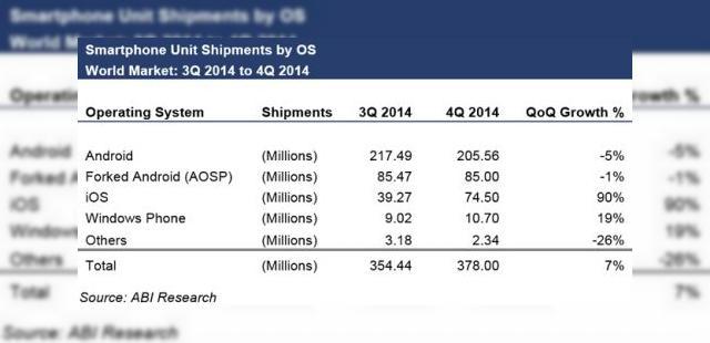 <b>Vânzările de terminale Android Înregistrează prima scădere de până acum; versiunile bazate pe AOSP au un cuvânt de spus asupra pieței</b>Deja nu mai este un secret faptul că numărul de terminale mobile ce rulează Android este în acest moment de ordinul miliardelor, cifră la care contribuie în special companiile ce aduc pe piață soluții foarte accesibile. Cu toate acestea, se pare...