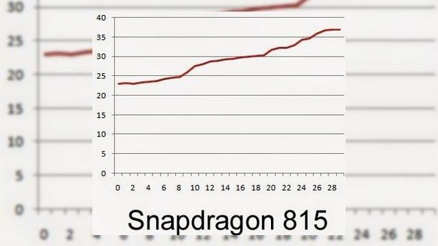 <b>Qualcomm realizează un test comparativ între Snapdragon 815, 810 și 801; modelul 810 atinge 44 grade după o sesiune de gaming</b>Printre cele mai puternice procesoare mobile existente &icirc;n acest moment pe piață se numără și modelul Snapdragon 810, chip ce este &icirc;n continuare privit cu dezinteres de mulți cunoscători datorită problemelor sale de...