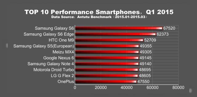 <b>AnTuTu publică lista cu cele mai performante procesoare din primul trimestru al anului 2015: Exynos 7420 domină topul</b>Acum că suntem &icirc;n luna aprilie, s-a &icirc;ncheiat primul trimestru al anului 2015, ocazie cu care AnTuTu publică o serie de statistici interesante. Acestea sunt legate de cele mai performante procesoare de pe terminalele mobile ale momentului,...