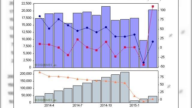 <b>Mediatek urmează să înregistreze o creştere a vânzărilor de 12%, până la 18% în trimestrul 2 al acestui an</b>Cei de la Digitimes se aşteaptă ca MediaTek să înregistreze o creştere a veniturilor pe trimestrul 2 al acestui an, cu 12%, până la 18%. Creşterea se realizează în comparaţie cu primul trimestru al acestui an, în care...