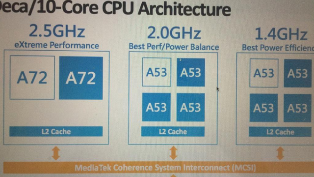 <b>MediaTek dezvăluie specificațiile chip-ului 10-core Helio X20 (MT6797)</b>Săptăm&acirc;na trecută aflam faptul că cei de la MediaTek se pregătesc de lansarea unui nou procesor denumit Helio X20 MT6797, chip de tip 10-core. Astăzi, compania chineză ne dezvăluie &icirc;n totalitate specificațiile acestui nou procesor...
