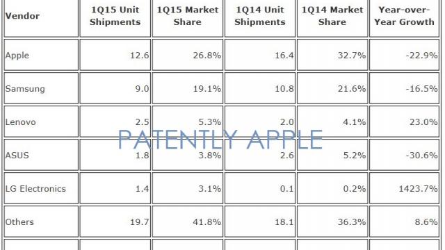 <b>Apple iPad continuă să fie cea mai vândută tabletă în ciuda livărilor ce scad trimestrial</b>Acum c&acirc;teva zile Apple dezvăluia situația financiară pentru trimestrul ce tocmai a trecut, perioadă de 3 luni &icirc;n care gigantul din Cupertino a reușit comercializarea a peste 61 milioane de iPhone-uri. Acest lucru nu se poate spune și...