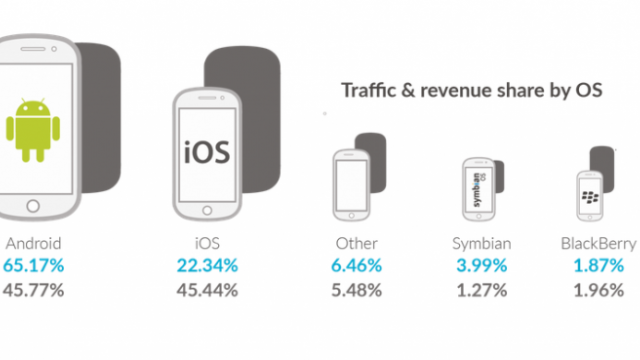 <b>Android domină veniturile din advertising pe mobil în primul trimestru al acestui an; Conduce şi la capitolul trafic</b>Raportul trimestrial State of Mobile Advertising de la Opera Mediaworks a fost lansat, iar Android e din nou la vârf. Platformă mobilă a celor de la Google domina piaţa de advertising pe mobil, atât la capitolul trafic, cât şi venit,...