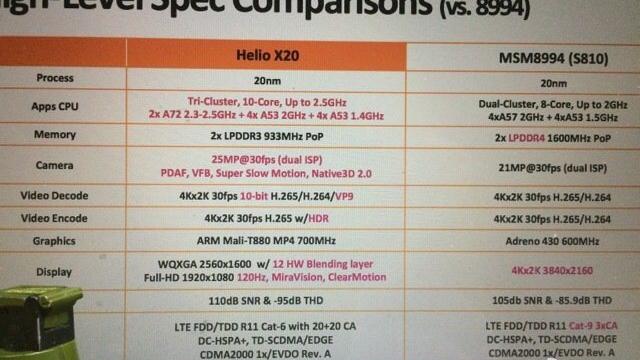 <b>Bătălia procesoarelor deca-core pentru smartphone: Helio X20 versus Snapdragon 820, un duel mai degrabă midrange</b>Scriam ieri&nbsp;despre performanţele procesorului Helio X10 &icirc;n benchmarkul AnTuTu, care par să indice o apropiere mai degrabă de device-uri midrange, dec&acirc;t de high end. Ei bine, azi &icirc;l vedem pe Helio X20, primul procesor deca core de...