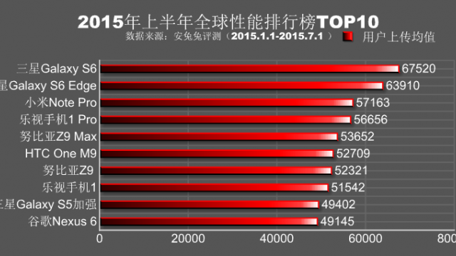 <b>AnTuTu publică topul terminalelor testate în prima jumătate a acestui an; Galaxy S6 şi Galaxy S6 Edge domină topul</b>AnTuTu a publicat astăzi topul celor mai puternice terminale testate în benchmarkul sau în primele 6 luni ale acestui an. Cum era de aşteptat Samsung are două modele la vârf, exact cum se întâmplă şi în topul...