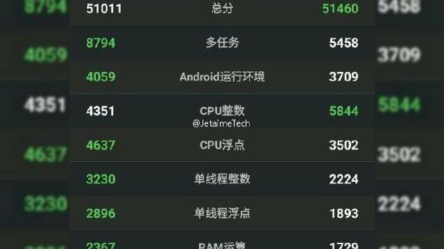 <b>OnePlus 2 testat în benchmarkul AnTuTu, atinge un scor neimpresionant, probabil din cauza subtactării procesorului</b>După c&acirc;teva teasere oficiale, OnePlus 2 a ajuns inevitabil şi la un test benchmark, prin intermediul celebrului AnTuTu. Reţineţi că nu garantăm autenticitatea acestor imagini, deci le privim cu precauţie. &nbsp; Handsetul vine cu procesor...