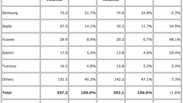 <b>IDC dezvăluie detale oficiale cu privire la numărul de smartphone livrate în trimestrul 2; Samsung și Apple conduc topul</b>&Icirc;n cursul zilei de astăzi, compania de research IDC a dezvăluit o serie de cifre ce dezvăluie detalii cu privire la evoluția pieței de smartphone-uri &icirc;n trimestrul 2 al acestui an. Ni se dezvăluie din start faptul că &icirc;n această...