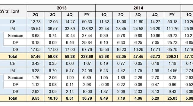 <b>Samsung Electronics anunţă rezultate financiare pozitive pe trimestrul 2, îşi bazează predicţiile pe "noi terminale cu ecran mare"</b>Estimările cu privire la v&acirc;nzările şi veniturile Samsung pe trimestrul 2 nu prea au impresionat investitorii cu c&acirc;teva săptăm&acirc;ni &icirc;n urmă, dar iată că au apărut şi cifrele oficiale şi lucrurile nu arată chiar rău....