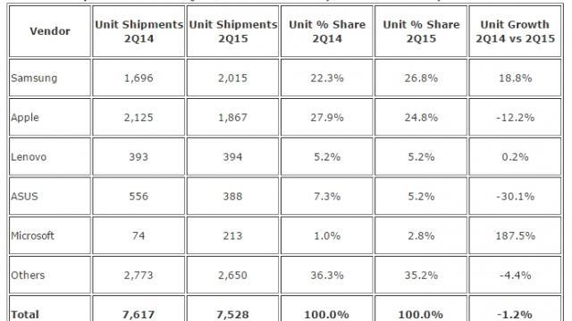 <b>Vânzările de tablete din Europa de Vest se stabilizează în trimestrul 2; Samsung este în continuare fruntaș</b>Timp de câteva luni tot auzim despre faptul că device-urile de tip tabletă nu mai sunt atât de atrăgătoare pentru public, lucru ce se transpune desigur în vânzări slabe. Astăzi, însă, cei de la IDC ne dezvăluie un...