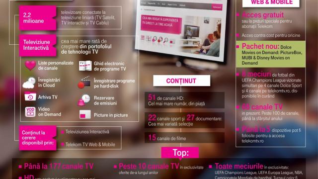 <b>Telekom Romania împlineşte un an pe piaţa autohtonă, aduce oferte integrate pentru întreaga familie</b>Cu un an &icirc;n urmă, la jumătatea lunii septembrie, Cosmote Rom&acirc;nia devenea Telekom Romania şi asistam la sosirea operatorului german la noi &icirc;n ţară. &Icirc;ntre timp portofoliul de oferte al companiei s-a diversificat şi pentru a...