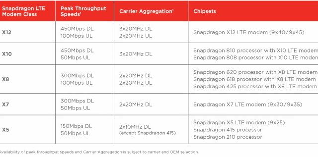 <b>Qualcomm anunţă o serie de modemuri LTE pentru terminalele Windows 10, cu suport MBIM</b>Dacă Qualcomm nu domina piaţa de modemuri WiFi pe terminalele mobile şi mai ales cele cu diagonală mare, compania are de g&acirc;nd să &icirc;şi pună amprenta serios pe piaţa de modemuri 4G. Şi face asta lans&acirc;nd o serie specială de...