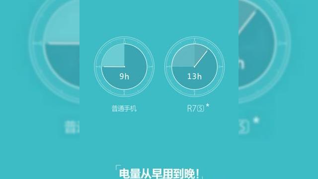 <b>Oppo R7s ar urma să ofere 13 ore de utilizare continuă, conform unor noi scăpări din China</b>Seria Oppo R7 e pe cale să se extindă, prin intermediul modelului Oppo R7s, despre care aflăm noi detalii astăzi. E vorba &icirc;n special de bateria sa, o unitate de 3070 mAh, care ar urma să ofere 13 ore de utilizare continuă, se pare. &nbsp;...