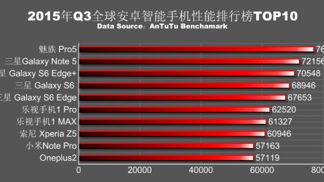 <b>AnTuTu publică topul telefoanelor performante în trimestrul 3 al anului 2015; Pe primul loc se află o surpriză!</b>Ne-am obişnuit ca &icirc;n ultimele 2 trimestre să vedem &icirc;n topul AnTuTu terminale Samsung domin&acirc;nd clasamentul benchmarkurilor. Ei bine AnTuTu a publicat topul pe trimestrul 3 al acestui an, care aduce un loc &icirc;nt&acirc;i...