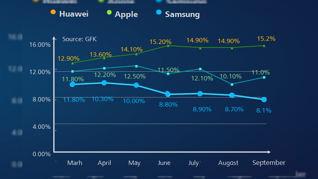 <b>Livrările de telefoane Huawei au crescut cu 63%, ajungând la 27.4 milioane de unităţi în trimestrul 3</b>Huawei a anunţat astăzi rezultatele sale financiare pe trimestrul 3 al acestui an, care a adus o creştere cu 63% a livrărilor de smartphone-uri. Acestea au ajuns la 27.4 milioane de unităţi. Creşterea cea mai însemnată a fost...