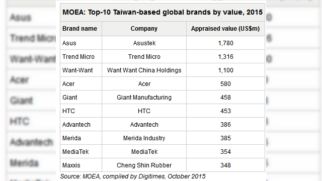 <b>ASUS se află pe primul loc în rândul brandurilor din Taiwan în 2015, conform unei analize Digitimes/MOEA</b>Se pare că Asustek Computer a fost numit brandul taiwanez cu cel mai mare impact global în anul 2015, într-un top realizat recent. Valoarea acestui brand este de 1,780 miliarde de dolari, iar acest statut este atins de creatorul seriei...