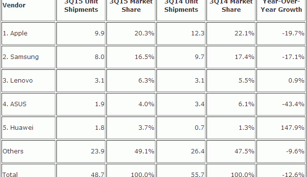 <b>Piața tabletelor înregistrează o scădere a vânzărilor de 12.6% în trimestrul 3, față de aceeași perioadă a anului trecut</b>Odată cu situația referitoare la numărul de smartphone-uri livrate &icirc;n cel de-al 3-lea trimestrul al acestui an, cei de la IDC dezvăluie astăzi și c&acirc;te tablete au fost v&acirc;ndute &icirc;n perioada iulie - septembrie 2015. După cum era...