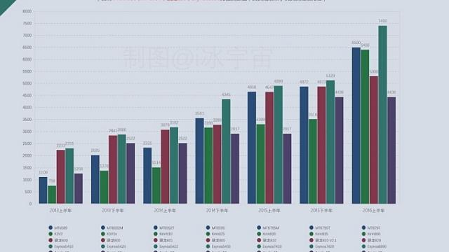 <b>Samsung Exynos 8890 versus Snapdragon 820, Helio X20 si Kirin 950: testul GeekBench multi core îl are pe Exynos drept învingător</b>Toată lumea se &icirc;ntreabă dacă noul procesor Exynos 8890 e mai puternic dec&acirc;t proaspăt anunţatul Snapdragon 820 şi dacă da, &icirc;n ce măsură. Şi unde intră HiSilicon Kirin 950 &icirc;n această ecuaţie? Aflăm un răspuns parţial...