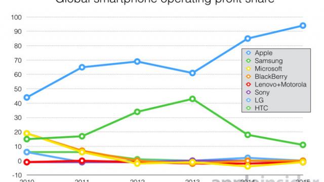 <b>Apple ocupă prima poziție în topul companiilor producătoare de smartphone-uri, atunci când vine vorba de profitul realizat; cifre din trimestrul 3</b>Potrivit unui raport recent dezvăluit de către firma de research Canaccord Genuity, Apple a reușit ca &icirc;n trimestrul cu numărul 3 din acest an, să ocupe prima poziție &icirc;n topul companiilor producătoare de smartphone atunci c&acirc;nd vine...