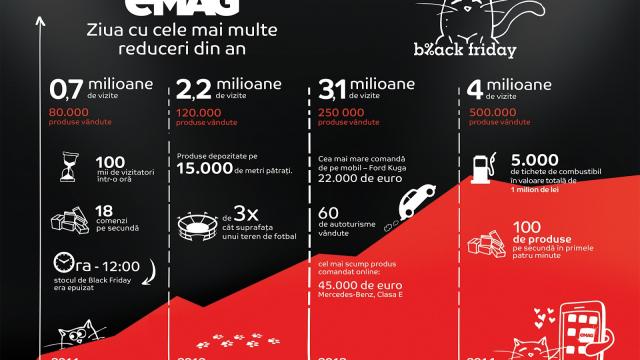 <b>eMAG.ro sărbătorește Black Friday preț de o zi pe data de 20 noiembrie; iată ce ni s-a pregătit pentru această ediție</b>Black Friday aproape că ne bate la ușă, iar asta &icirc;nseamnă că ne aflăm &icirc;n perioada &icirc;n care majoritatea retailerilor dezvăluie planurile referitoare la această campanie. Spre deosebire de alte magazine, eMAG va avea doar o singură...