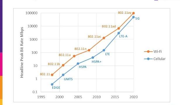 <b>Următoarea generaţie de standard WiFi 802.11ay ar putea fi gata în 2017</b>Cele mai noi terminale iOS vin cu suport pentru standardurile wireless 802.11 a/b/g/n/ac, av&acirc;nd acoperire completă pentru aceste standarduri moderne wireless. Se pare că &icirc;n 2017 va fi gata o nouă generaţie de conectivitate wireless. &nbsp;...