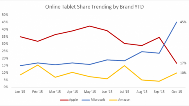<b>Microsoft depăşeşte Apple la vânzările online de tablete, Surface îşi continuă ascensiunea</b>Modelele iPad sunt creditate cu promovarea conceptului de tableta la nivel mondial, dar asta nu &icirc;nseamnă că nu sunt afectate de &icirc;ncetinirea creşterii &icirc;ntregului segment. Există şi produse care o duc mai bine, precum cele Microsoft....